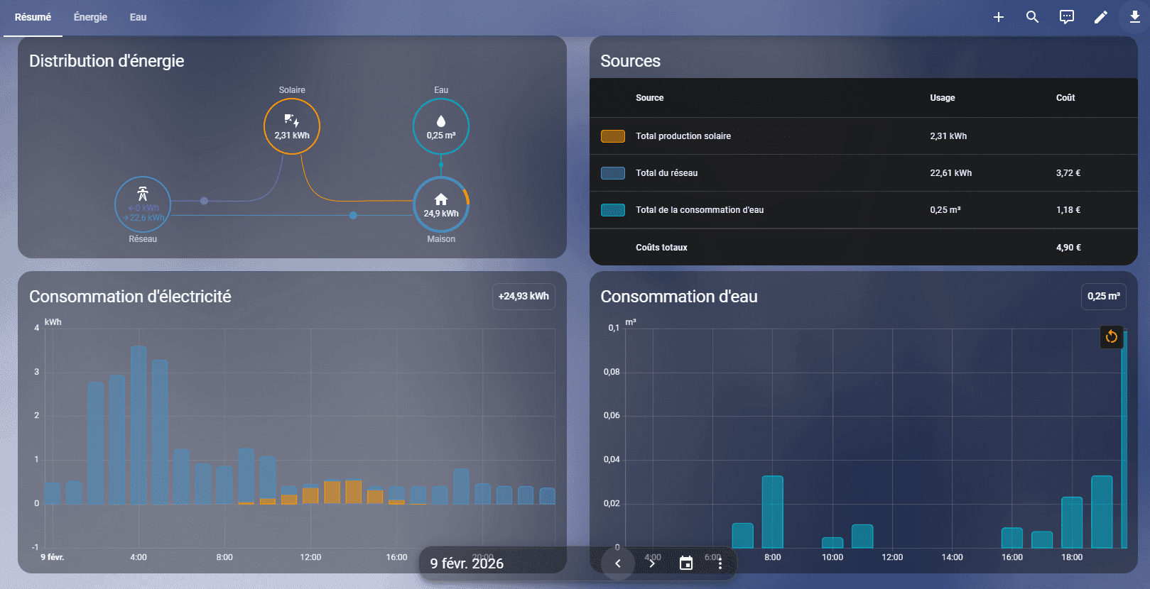 Tableau de bord Home Assistant – consommation d’eau (capteur d’eau Home Assistant)